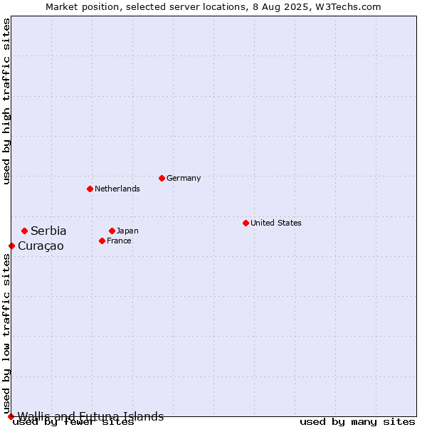 Market position of Serbia vs. Curaçao vs. Wallis and Futuna Islands