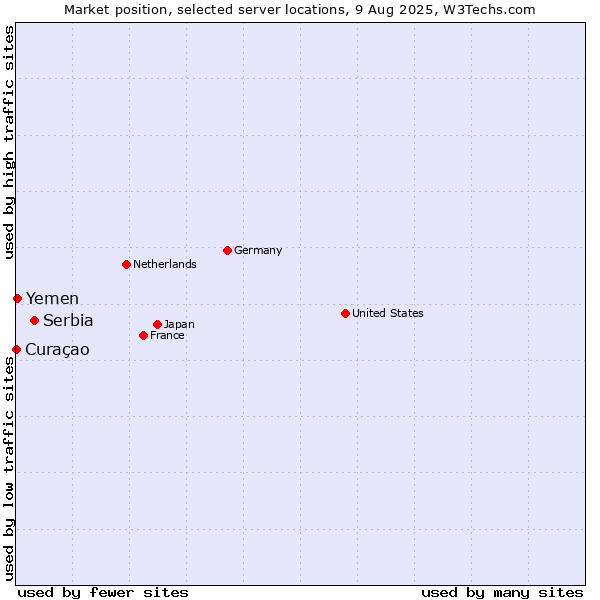 Market position of Serbia vs. Yemen vs. Curaçao