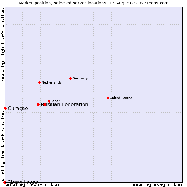 Market position of Russian Federation vs. Curaçao vs. Sierra Leone