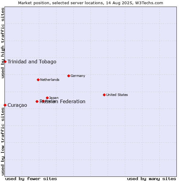 Market position of Russian Federation vs. Trinidad and Tobago vs. Curaçao