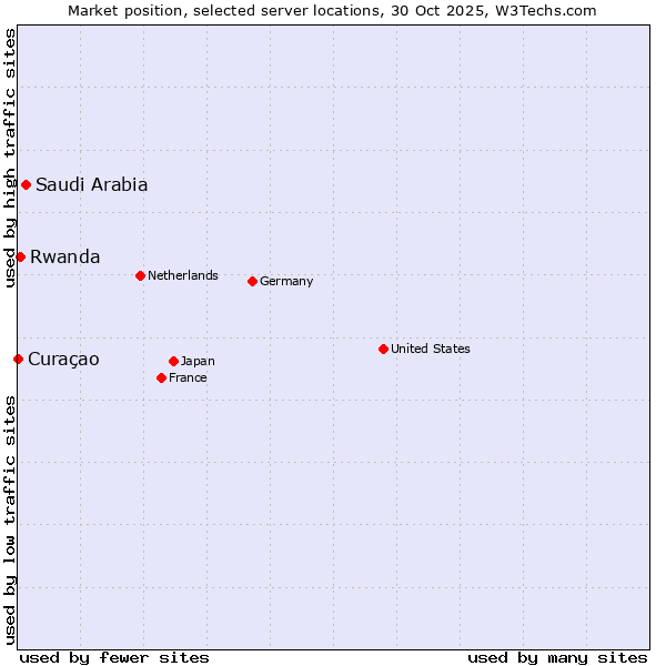 Market position of Saudi Arabia vs. Rwanda vs. Curaçao