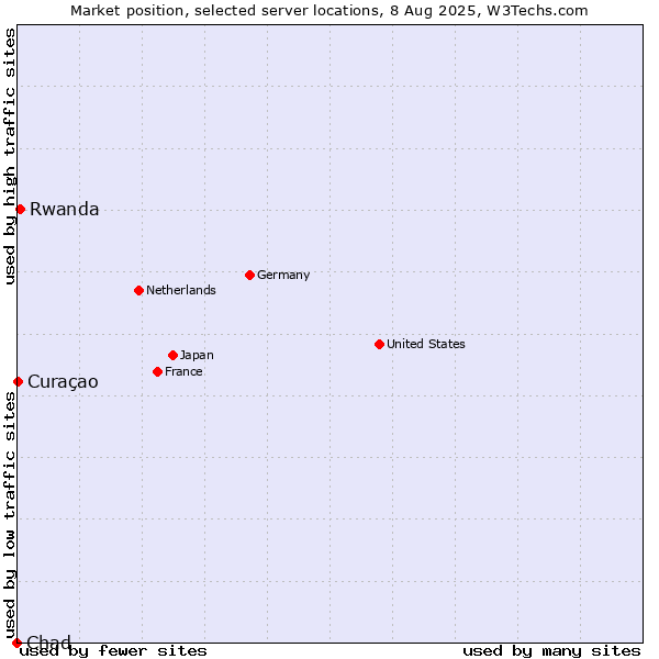 Market position of Rwanda vs. Curaçao vs. Chad