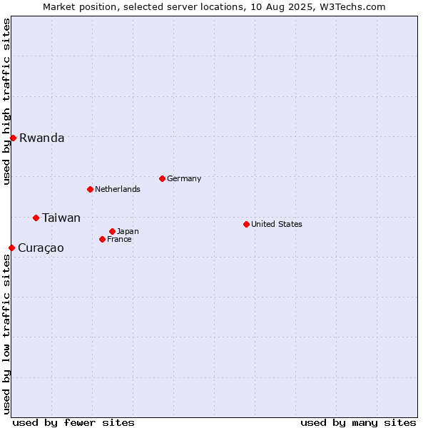 Market position of Taiwan vs. Rwanda vs. Curaçao