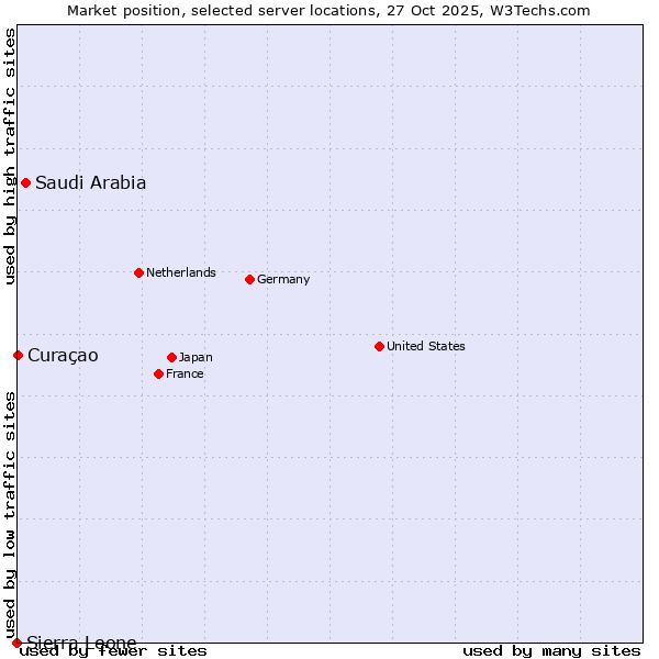 Market position of Saudi Arabia vs. Curaçao vs. Sierra Leone