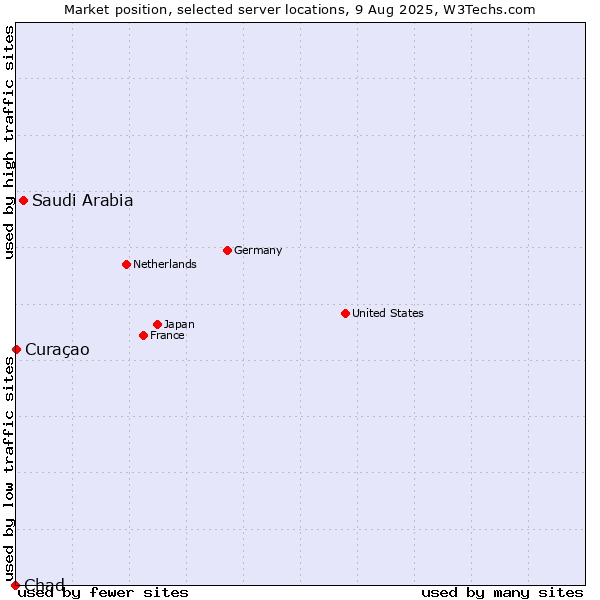 Market position of Saudi Arabia vs. Curaçao vs. Chad