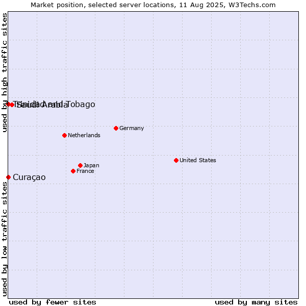 Market position of Saudi Arabia vs. Trinidad and Tobago vs. Curaçao