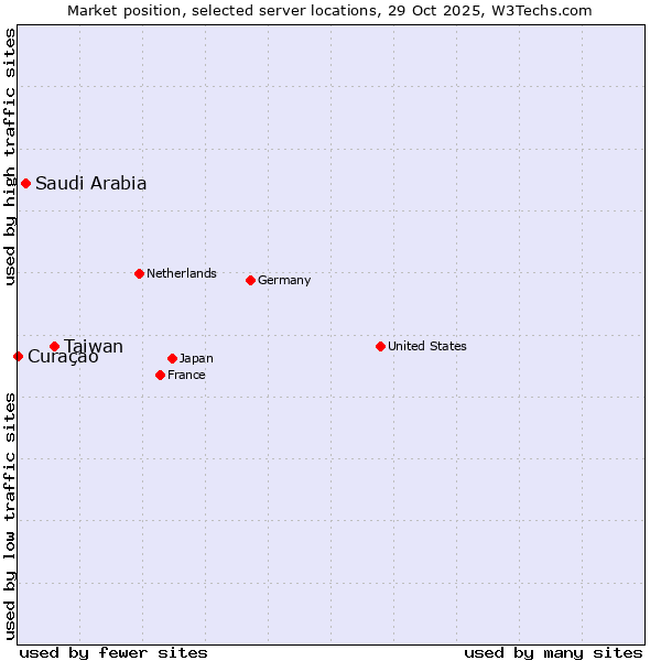Market position of Taiwan vs. Saudi Arabia vs. Curaçao