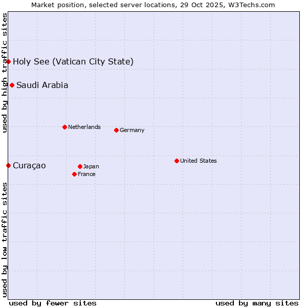 Market position of Saudi Arabia vs. Holy See (Vatican City State) vs. Curaçao