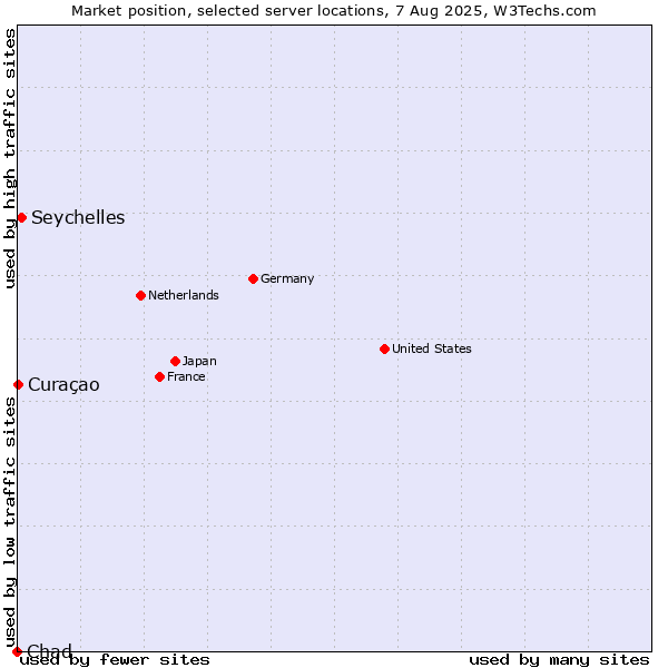 Market position of Seychelles vs. Curaçao vs. Chad