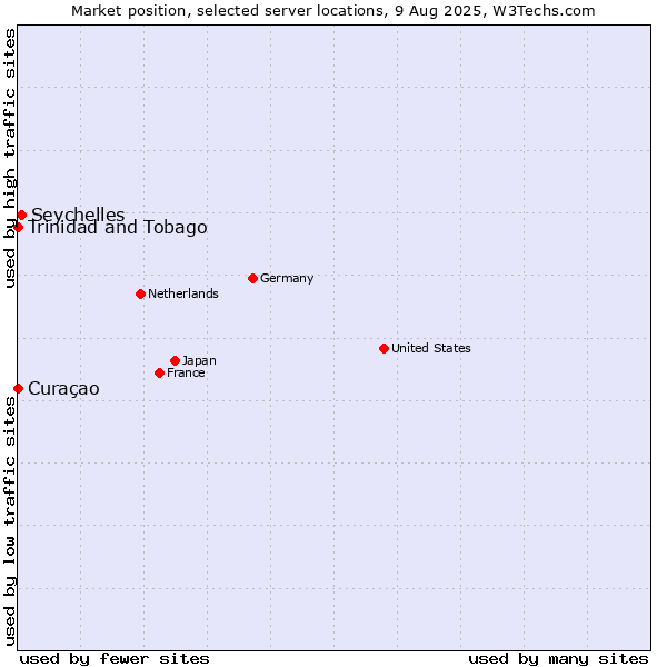 Market position of Seychelles vs. Trinidad and Tobago vs. Curaçao