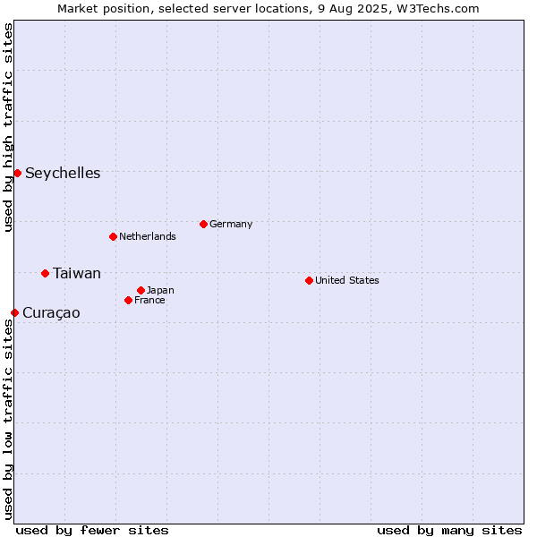 Market position of Taiwan vs. Seychelles vs. Curaçao