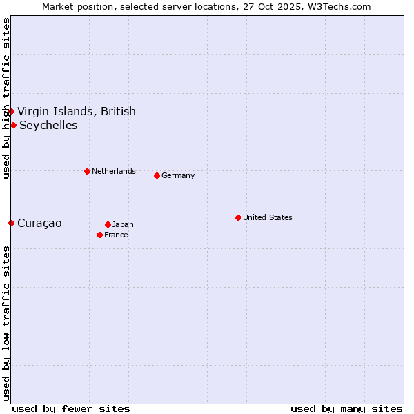 Market position of Seychelles vs. Curaçao vs. Virgin Islands, British