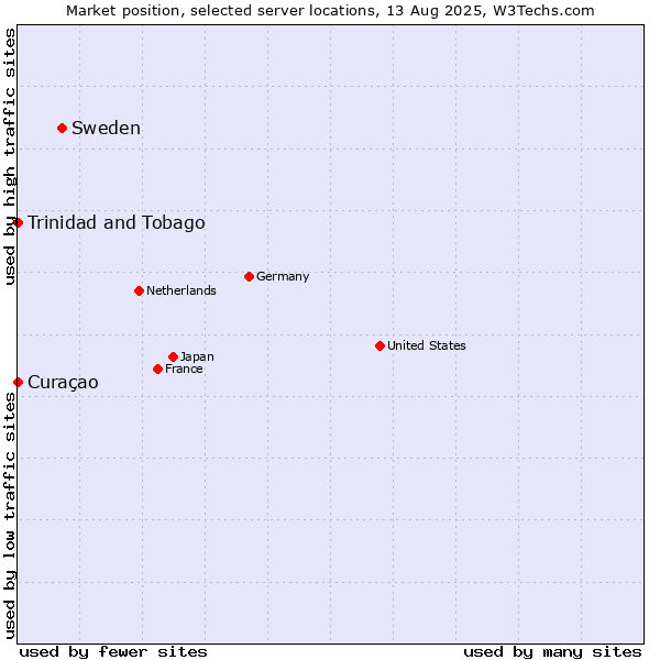 Market position of Sweden vs. Trinidad and Tobago vs. Curaçao