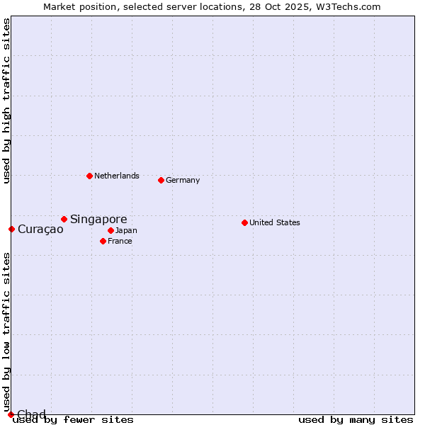 Market position of Singapore vs. Curaçao vs. Chad