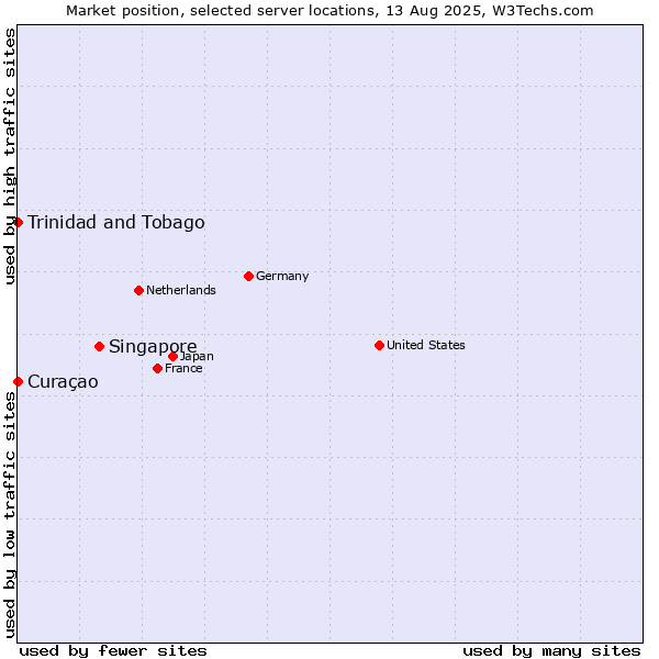 Market position of Singapore vs. Trinidad and Tobago vs. Curaçao
