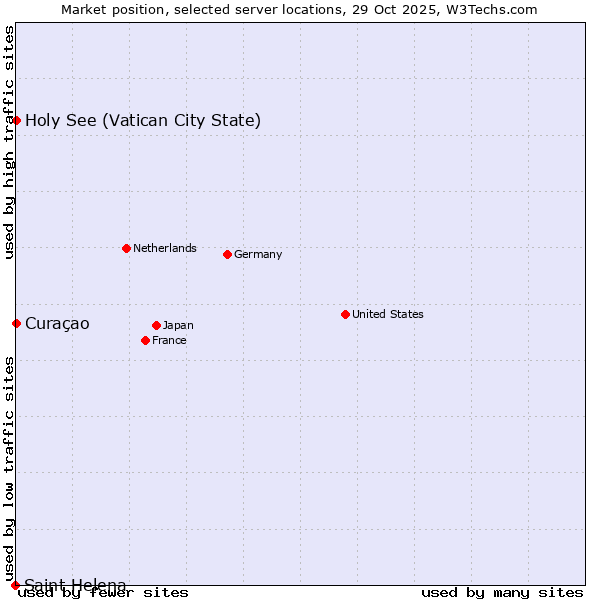 Market position of Holy See (Vatican City State) vs. Curaçao vs. Saint Helena