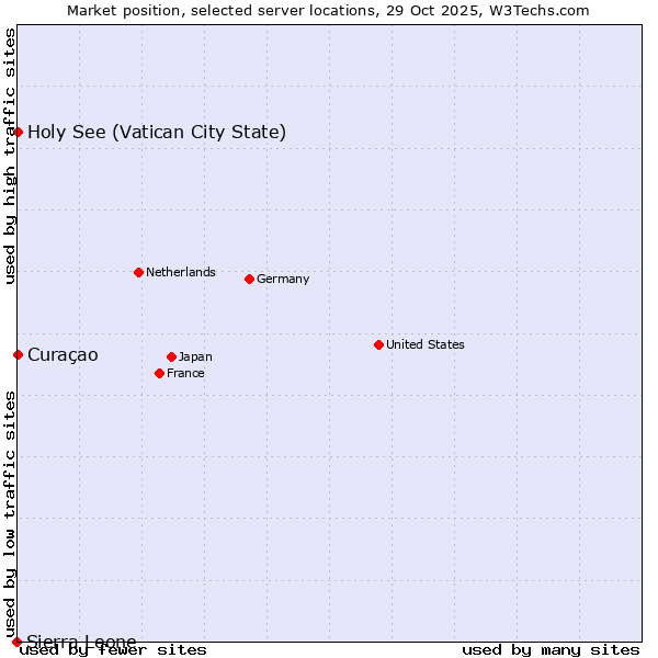 Market position of Holy See (Vatican City State) vs. Curaçao vs. Sierra Leone