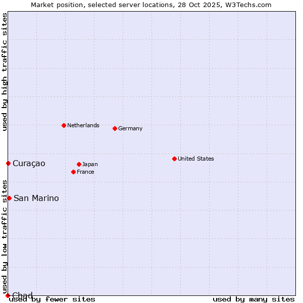 Market position of San Marino vs. Curaçao vs. Chad