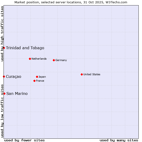 Market position of San Marino vs. Trinidad and Tobago vs. Curaçao