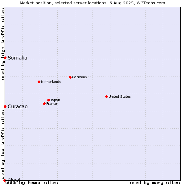 Market position of Curaçao vs. Somalia vs. Chad