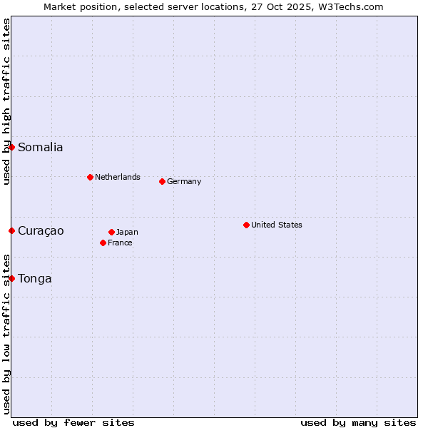 Market position of Curaçao vs. Somalia vs. Tonga