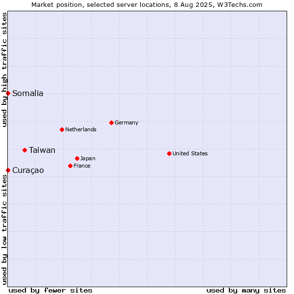 Market position of Taiwan vs. Curaçao vs. Somalia