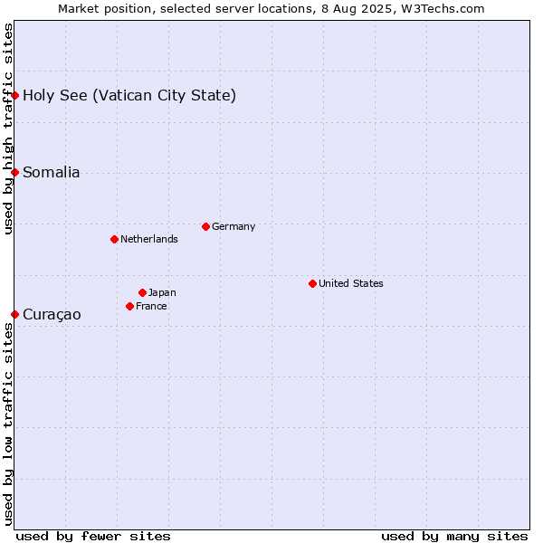 Market position of Holy See (Vatican City State) vs. Curaçao vs. Somalia