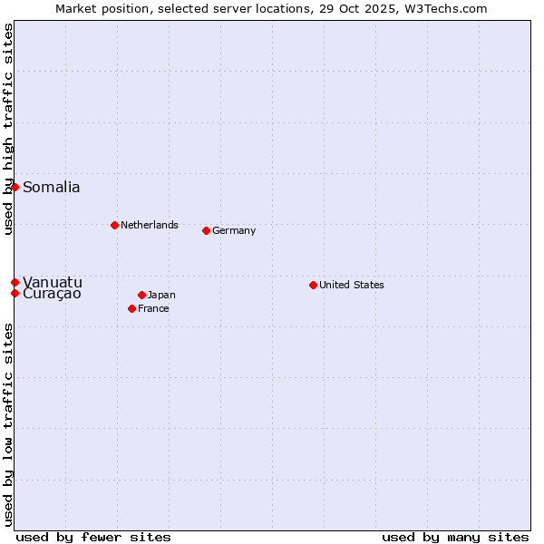 Market position of Curaçao vs. Somalia vs. Vanuatu