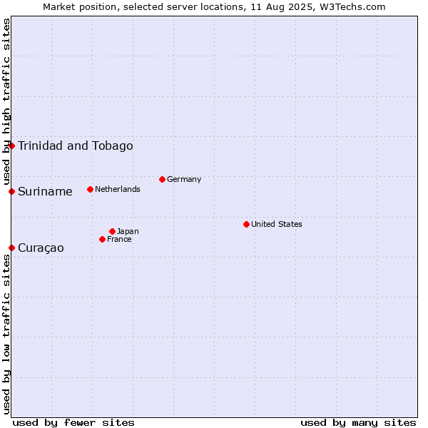Market position of Trinidad and Tobago vs. Suriname vs. Curaçao