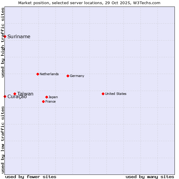 Market position of Taiwan vs. Suriname vs. Curaçao