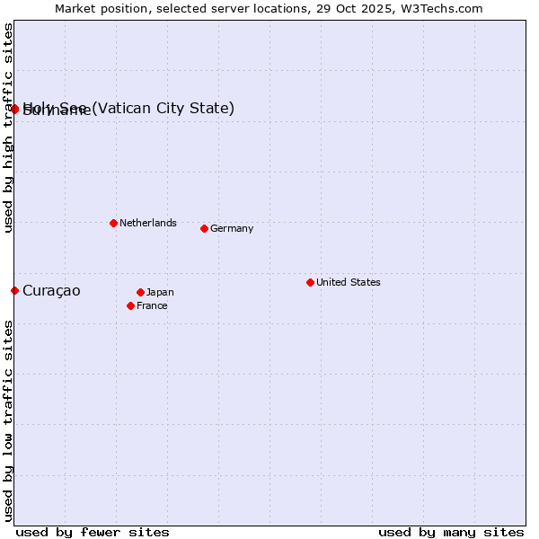 Market position of Holy See (Vatican City State) vs. Suriname vs. Curaçao
