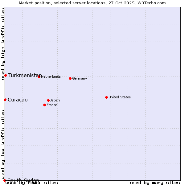 Market position of Turkmenistan vs. Curaçao vs. South Sudan