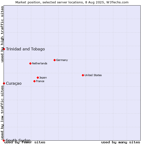 Market position of Trinidad and Tobago vs. Curaçao vs. South Sudan