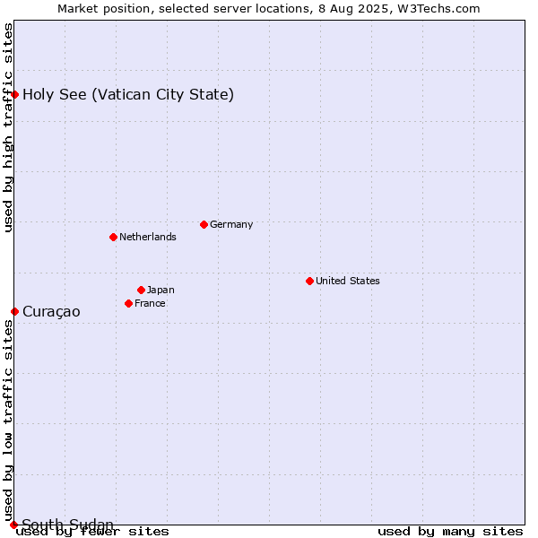 Market position of Holy See (Vatican City State) vs. Curaçao vs. South Sudan