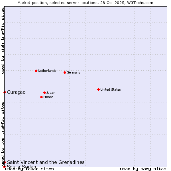 Market position of Curaçao vs. Saint Vincent and the Grenadines vs. South Sudan