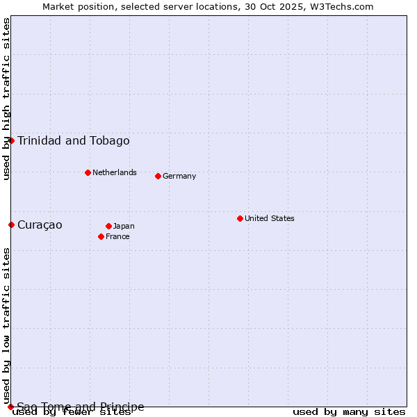 Market position of Trinidad and Tobago vs. Curaçao vs. Sao Tome and Principe