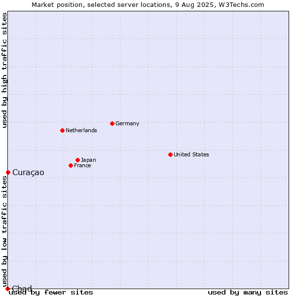 Market position of Curaçao vs. Chad