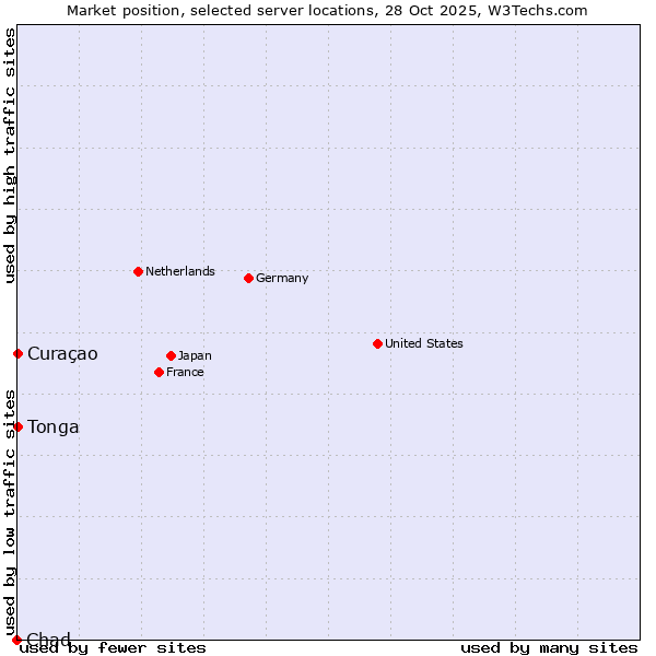 Market position of Curaçao vs. Tonga vs. Chad