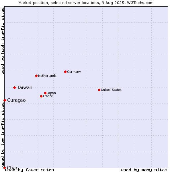 Market position of Taiwan vs. Curaçao vs. Chad