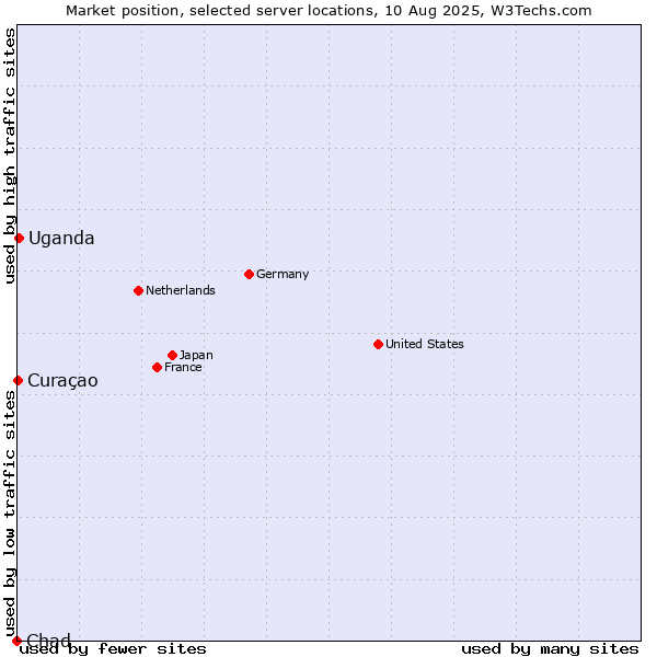 Market position of Uganda vs. Curaçao vs. Chad