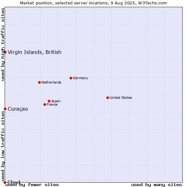 Market position of Virgin Islands, British vs. Curaçao vs. Chad