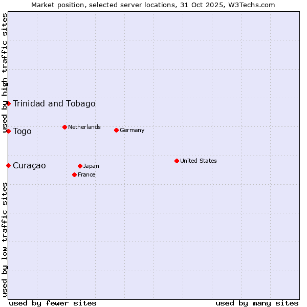 Market position of Trinidad and Tobago vs. Togo vs. Curaçao