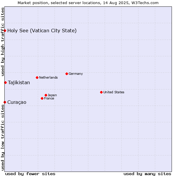 Market position of Tajikistan vs. Holy See (Vatican City State) vs. Curaçao