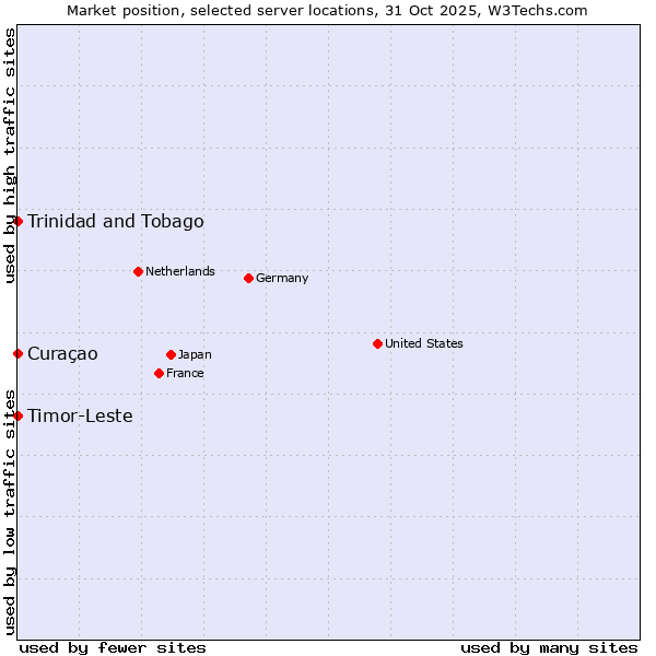 Market position of Timor-Leste vs. Trinidad and Tobago vs. Curaçao