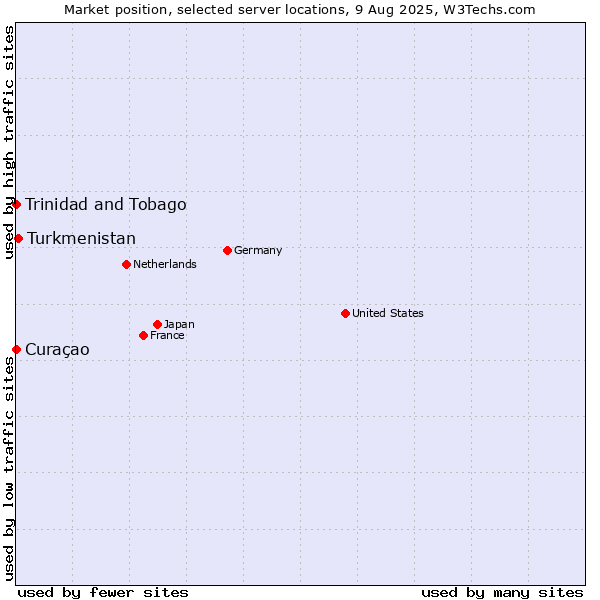 Market position of Turkmenistan vs. Trinidad and Tobago vs. Curaçao