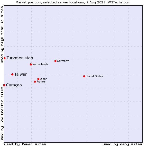 Market position of Taiwan vs. Turkmenistan vs. Curaçao