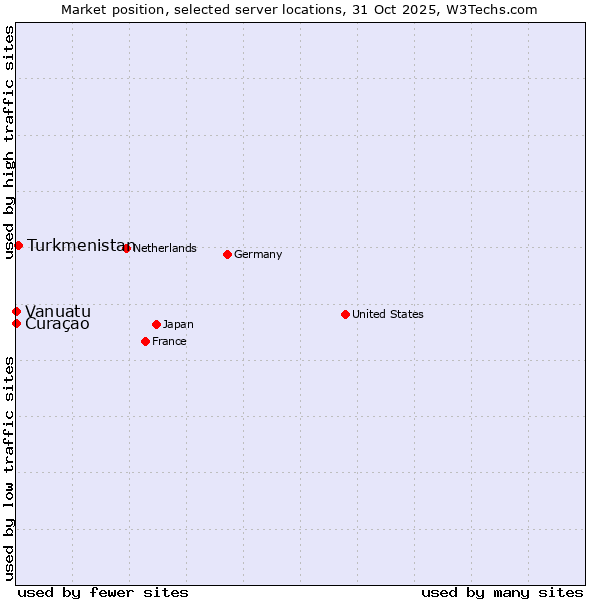 Market position of Turkmenistan vs. Curaçao vs. Vanuatu