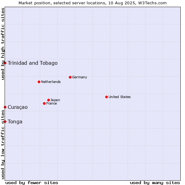 Market position of Trinidad and Tobago vs. Curaçao vs. Tonga