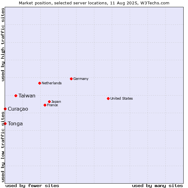 Market position of Taiwan vs. Curaçao vs. Tonga