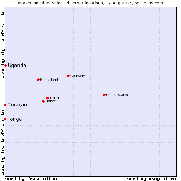 Market position of Uganda vs. Curaçao vs. Tonga